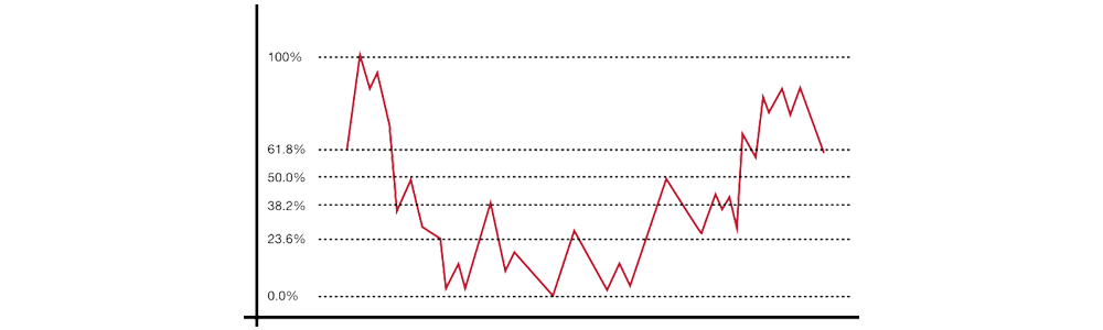 retracement